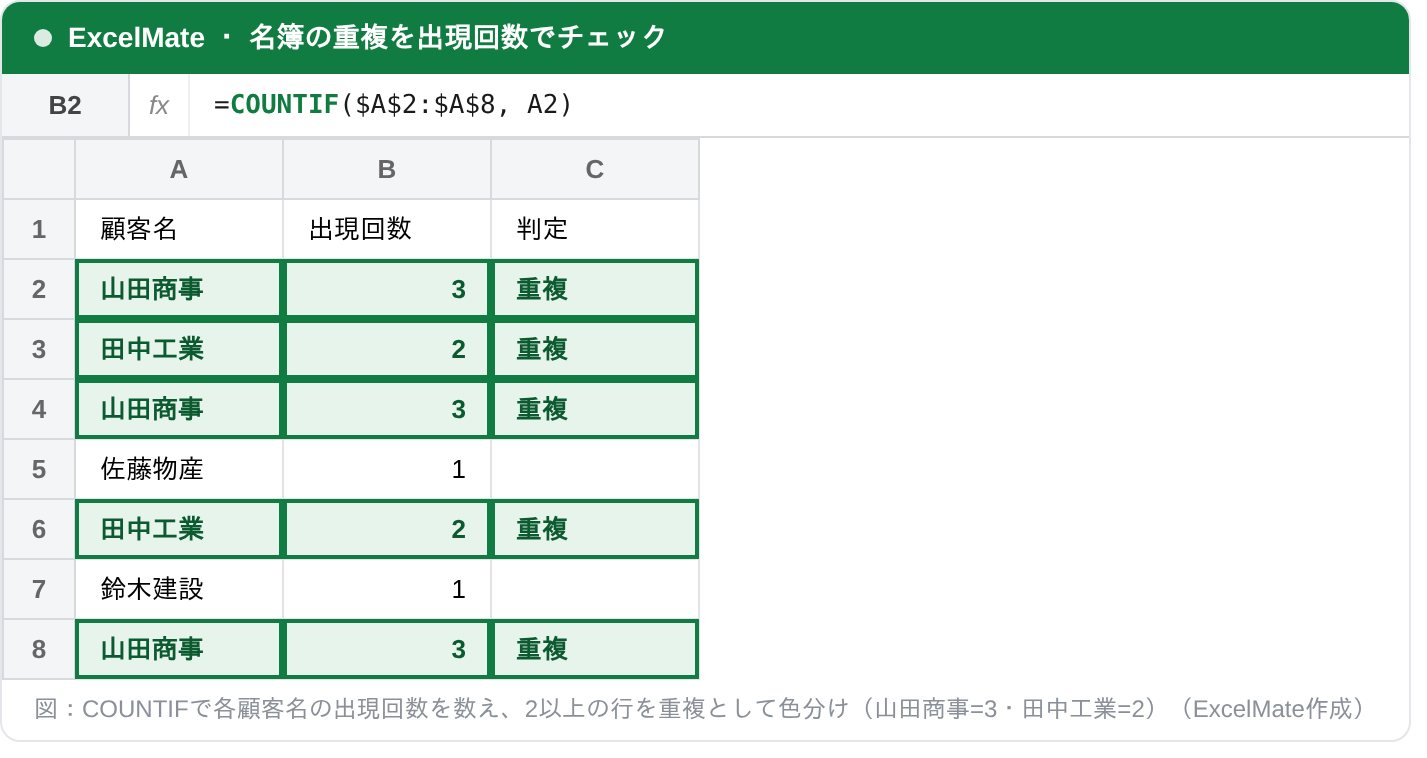 COUNTIF関数で顧客名の出現回数を数え、2回以上の行を重複として色分けしたExcel画面。B2セルにCOUNTIFの数式を入力し、山田商事が3回、田中工業が2回と表示され重複の判定が付いている