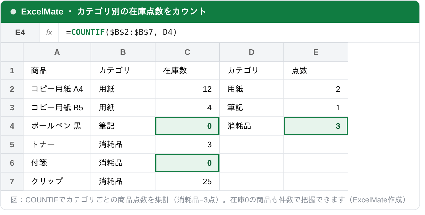 COUNTIF関数でカテゴリ別の在庫点数をカウントしたExcel画面。E4セルに =COUNTIF($B$2:$B$7, D4) を入力し、消耗品の点数が3と表示されている