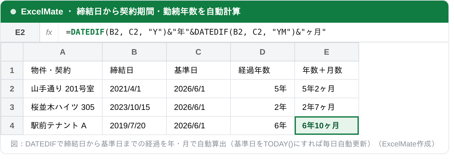 DATEDIF関数で締結日から基準日までの契約期間を年と月で自動計算したExcel画面。E2セルにDATEDIFを使った数式を入力し、駅前テナントAが6年10ヶ月と表示されている