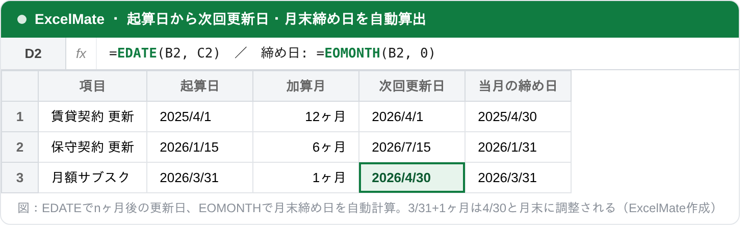 EDATE関数とEOMONTH関数で起算日から次回更新日と月末締め日を自動計算したExcel画面。3月31日の1ヶ月後が4月30日に月末調整されて表示されている