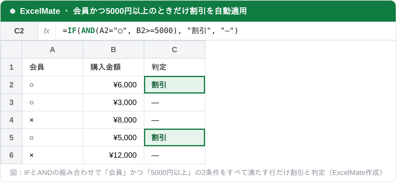 IF関数とAND関数の組み合わせで、会員かつ5000円以上の行だけを割引と判定したExcel画面。C2セルにIFとANDを使った数式を入力し、会員で6000円や5000円の行が割引と表示されている