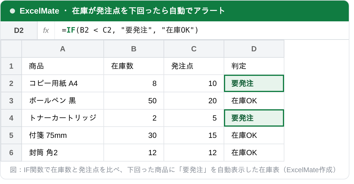 IF関数で在庫の発注アラートを表示したExcel画面。D2セルに =IF(B2が発注点より小さければ「要発注」そうでなければ「在庫OK」) を入力し、在庫8・発注点10のコピー用紙A4に「要発注」が表示されている