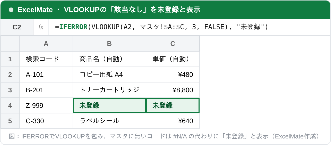 IFERROR関数でVLOOKUPを包み、商品マスタに無いコードを未登録と表示したExcel画面。C2セルにIFERROR(VLOOKUP)の数式を入力し、Z-999の行だけが未登録と表示されている