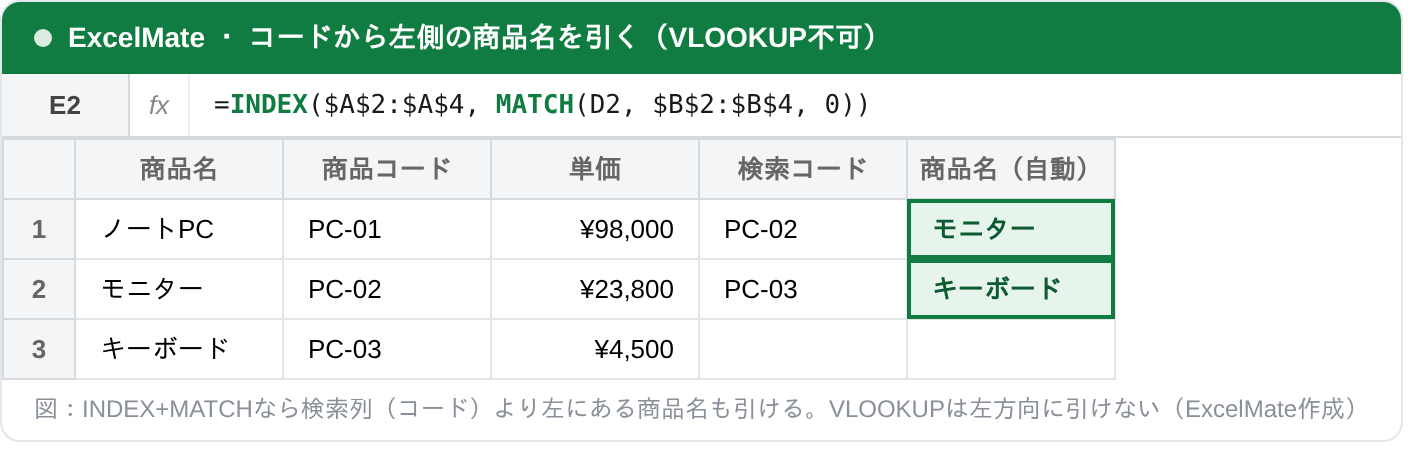 INDEX関数とMATCH関数で、商品コードから検索列より左にある商品名を引いたExcel画面。E2セルにINDEXとMATCHを組み合わせた数式を入力し、PC-02からモニターが転記されている