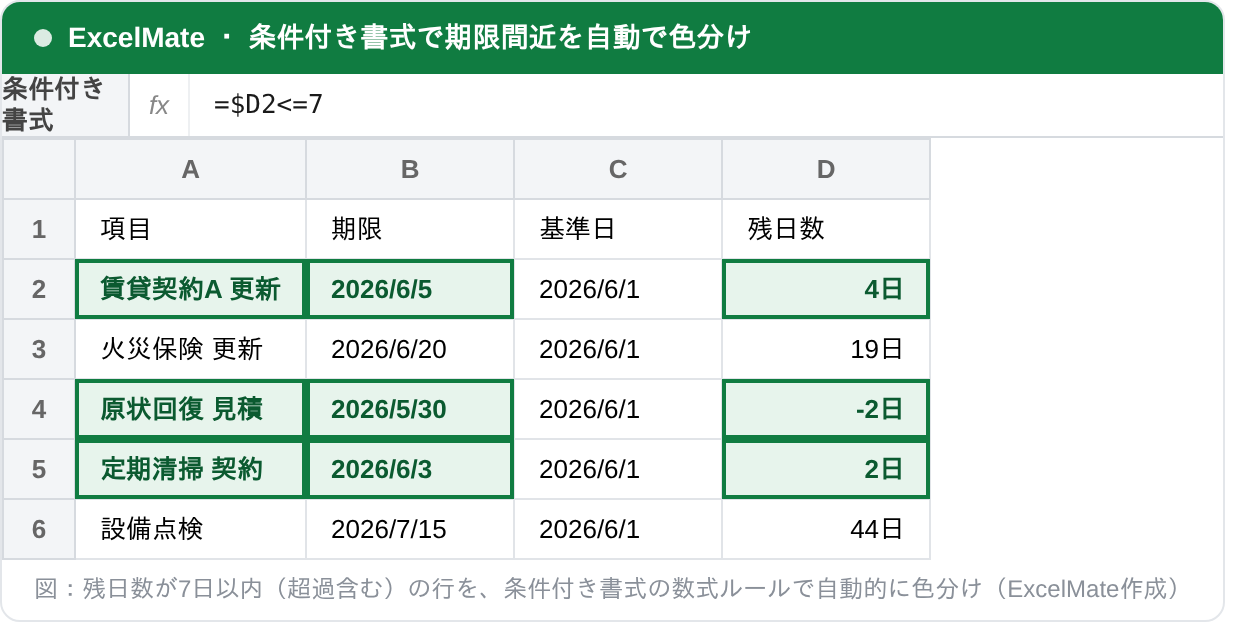 条件付き書式の数式ルールで、残日数が7日以内の行を自動で色分けしたExcel画面。賃貸契約A更新の残4日、原状回復見積の残マイナス2日、定期清掃契約の残2日の行に色が付いている