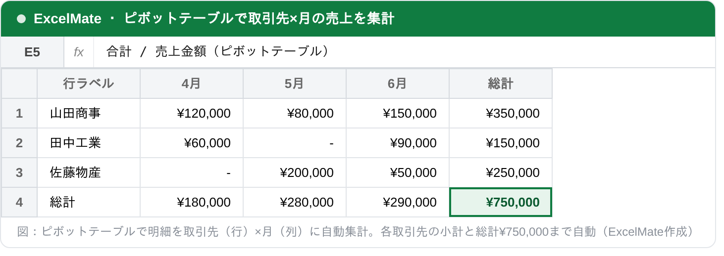 ピボットテーブルで売上明細を取引先（行）と月（列）にクロス集計したExcel画面。山田商事350,000円など各取引先の小計と、総計750,000円が自動で表示されている