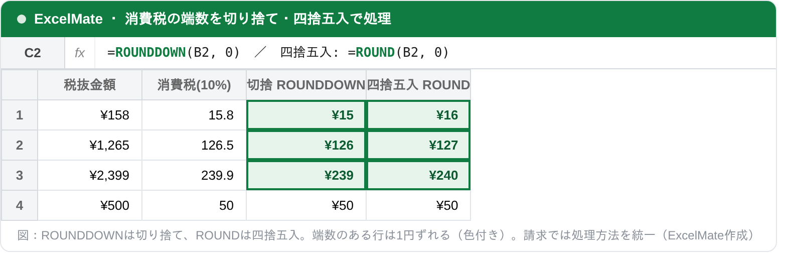 ROUNDDOWN関数とROUND関数で消費税の端数を切り捨てと四捨五入で処理したExcel画面。1265円の消費税が切り捨て126円、四捨五入127円と1円分かれて表示されている