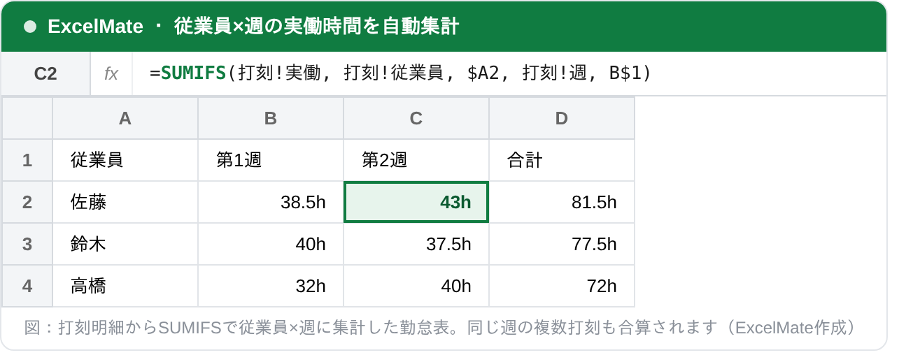SUMIFS関数で従業員×週の実働時間を集計したExcel画面。C2セルに =SUMIFS(打刻!実働, 打刻!従業員, $A2, 打刻!週, C$1) を入力し、佐藤の第2週が複数打刻を合算して43hと表示されている