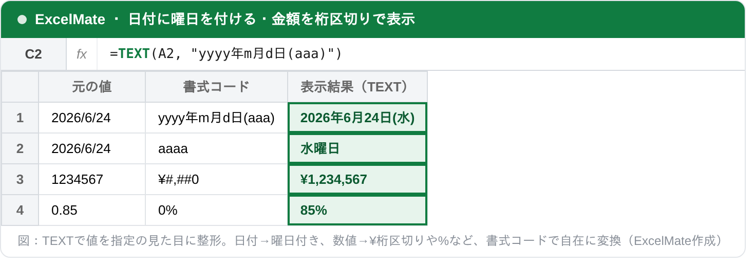TEXT関数で値を整形したExcel画面。日付2026/6/24を曜日付きの2026年6月24日(水)に、数値1234567を¥1,234,567に、0.85を85%に変換して表示している