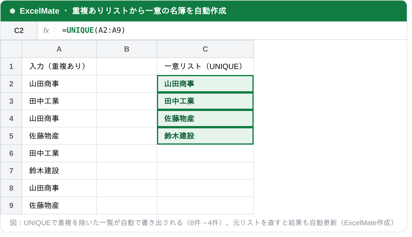 UNIQUE関数で重複ありの取引先リスト8件から、重複を除いた一意の一覧4件を自動で書き出したExcel画面。C2セルにUNIQUEの数式を入力し、山田商事・田中工業・佐藤物産・鈴木建設が表示されている