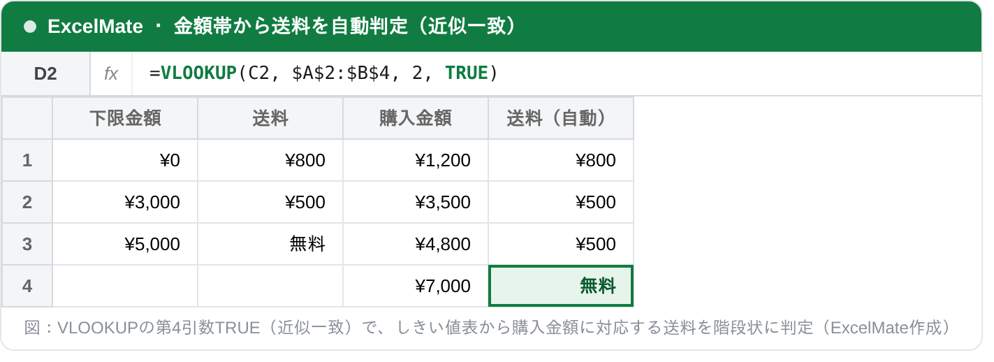 VLOOKUPの近似一致で購入金額から送料を階段状に判定したExcel画面。D2セルに第4引数をTRUEにしたVLOOKUPを入力し、7000円の購入が送料無料と判定されている