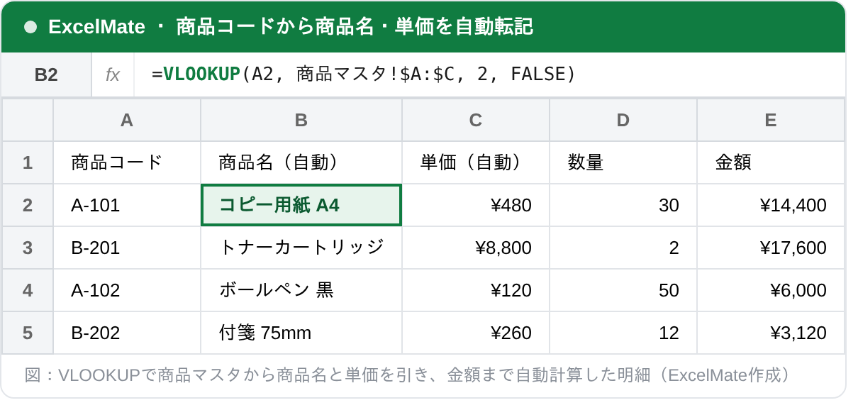 VLOOKUP関数で商品コードから商品名・単価を自動転記したExcel画面。B2セルに =VLOOKUP(A2, 商品マスタ!$A:$C, 2, FALSE) を入力し、A-101の商品名「コピー用紙 A4」が表示されている
