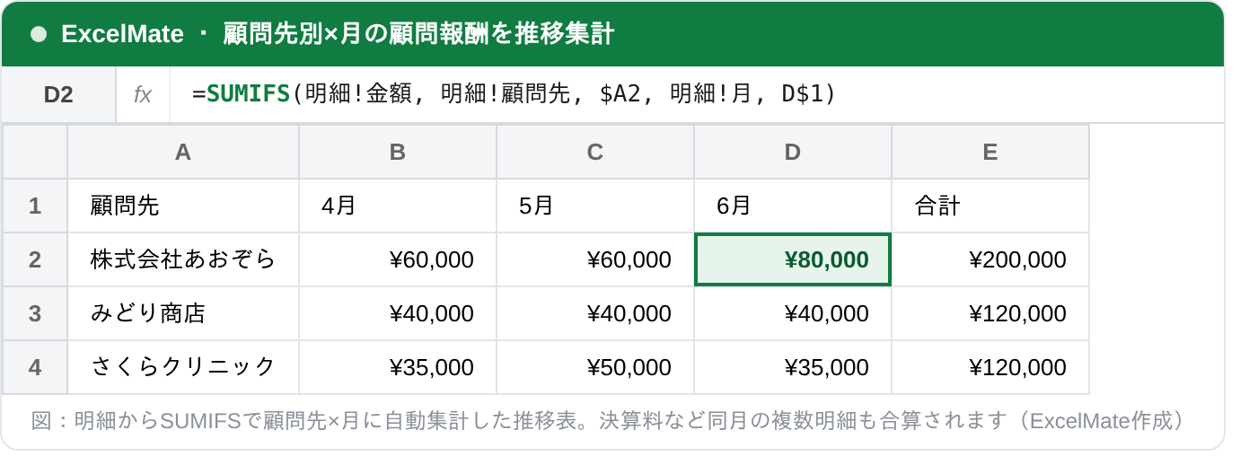 SUMIFS関数で顧問先×月の顧問報酬を自動集計した推移表のExcel画面