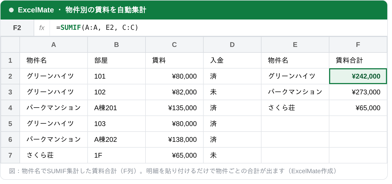 SUMIF関数で物件別に賃料を自動集計したExcel画面(物件名・部屋・賃料・入金と、物件別賃料合計)